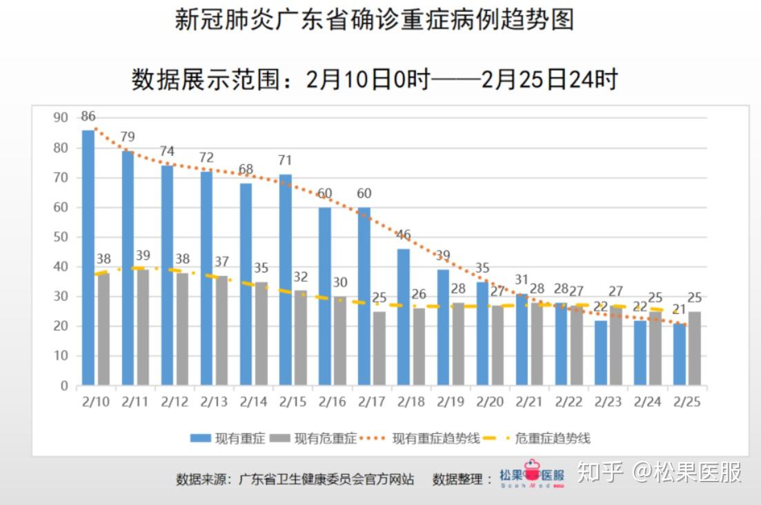 广东省新冠肺炎病例数量分析