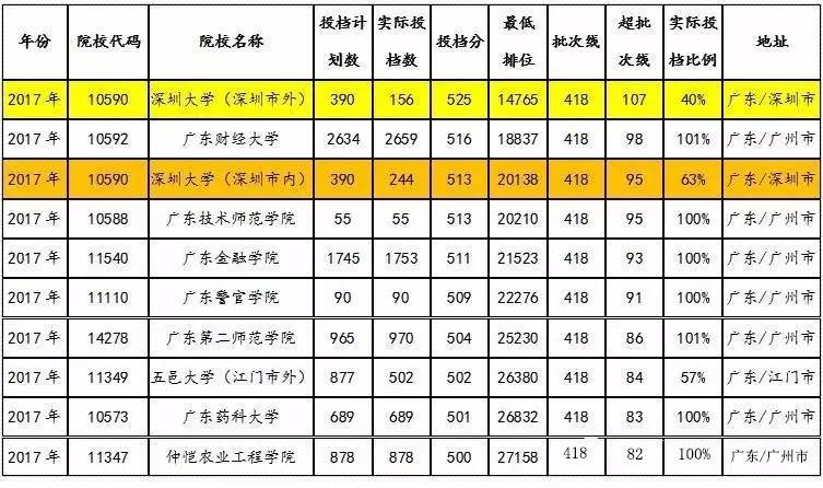 广东省考分数线2017年分析与解读