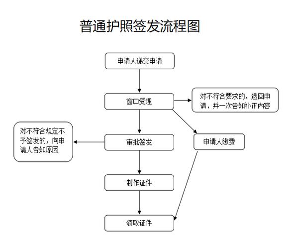 广东省护照办理流程详解