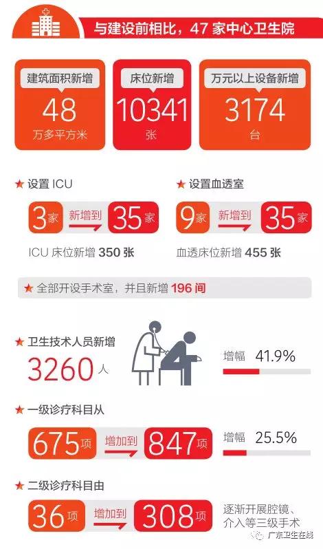 广东省大病报销标准详解