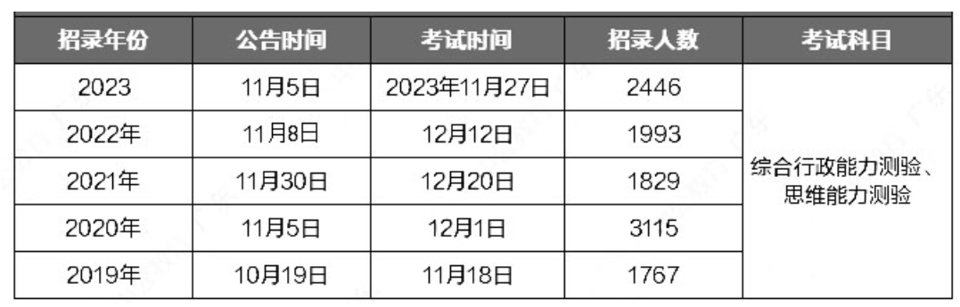 广东省公务员考试，挑战与机遇并存