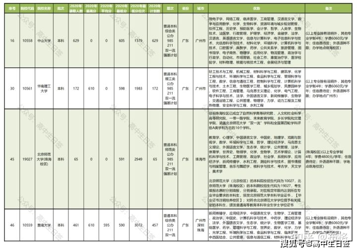 广东省大专院校排名概览