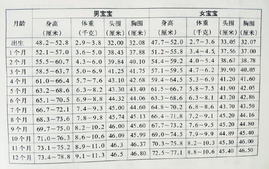 关于5个月宝宝身高体重标准表的研究报告