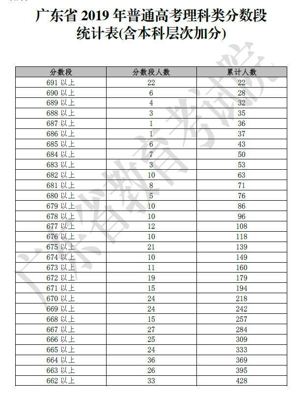 广东省高考人数概览，2016年的数据及其背后