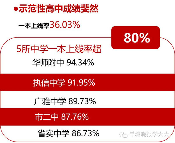 广东省高中重本率，现状、挑战与前景