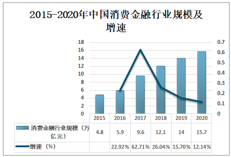 广东省消费金融趋势图