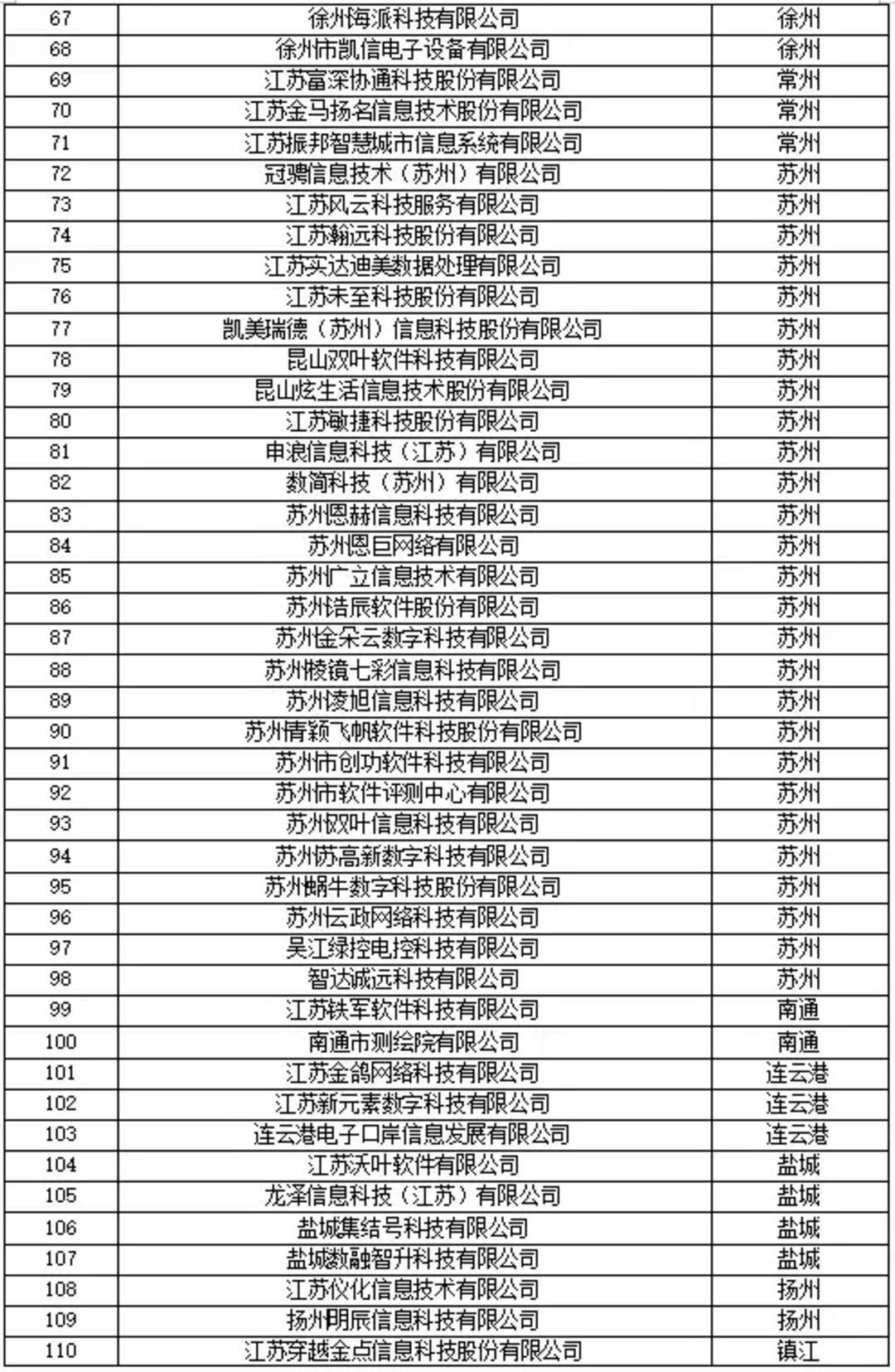 江苏省科技公司在全国范围内的排名分析