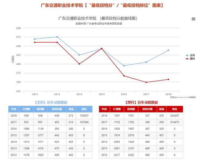 广东省高职高考分数线的演变与解读