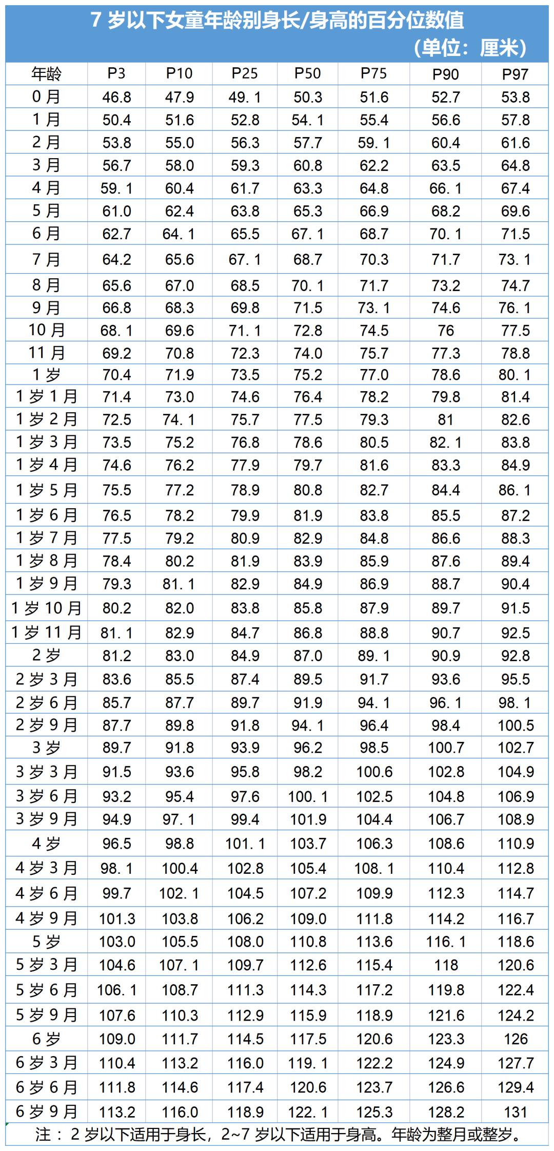 关于婴儿在出生后的五个月内的标准身高体重变化