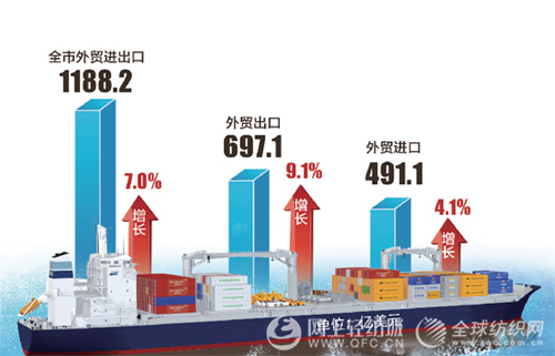 广东省纺织品进出口的繁荣与发展