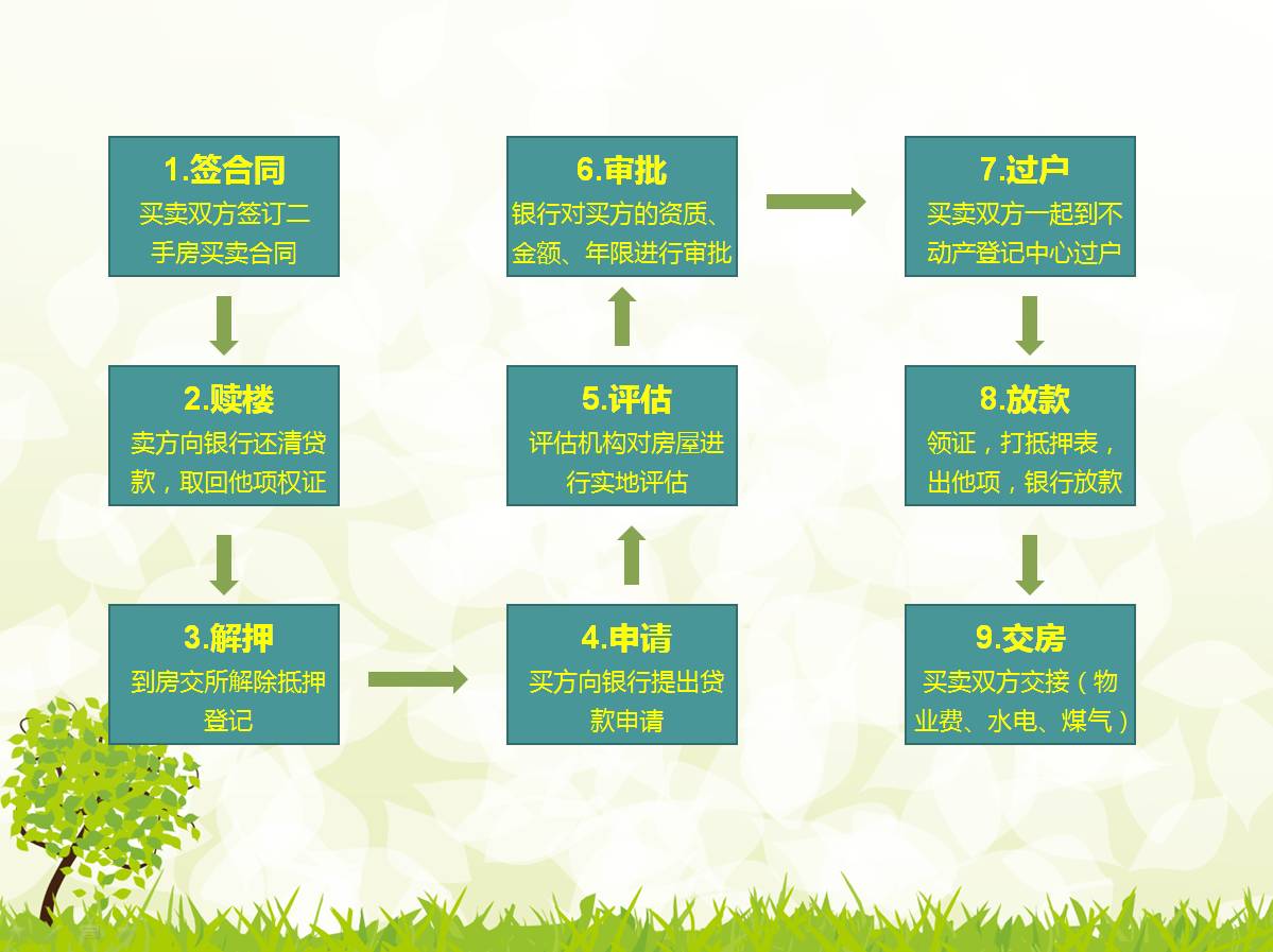 石家庄房产过户流程详解