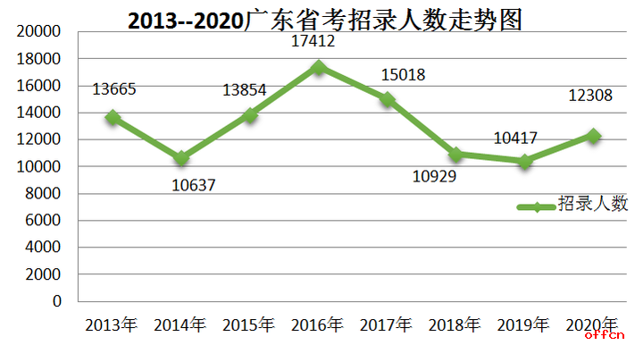 广东省考分数线解析——以2015年为例