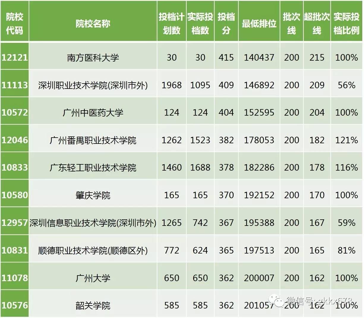 2017年广东省高考录取结果概览