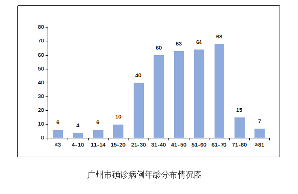 广东省新型肺炎病例分析