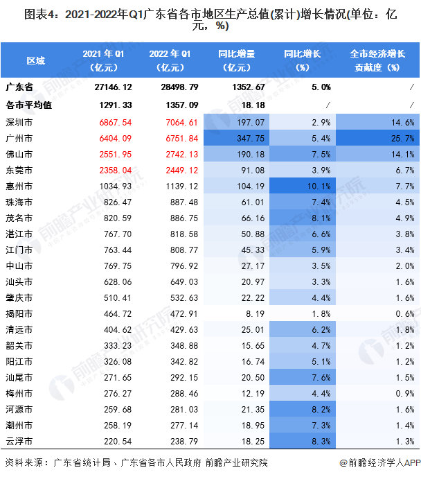 广东省各城市经济排名与发展态势分析